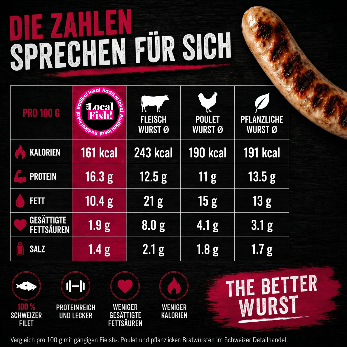 Wurst Nährwerte Vergleich Gesunde Wurst Vergleich Vegane Wurst vergleich Rind Wurst